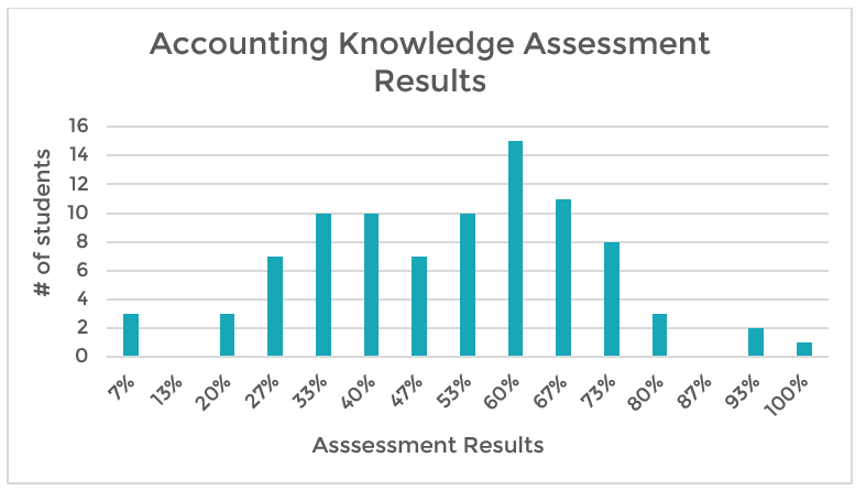 90 people took our assessment - These are the results!